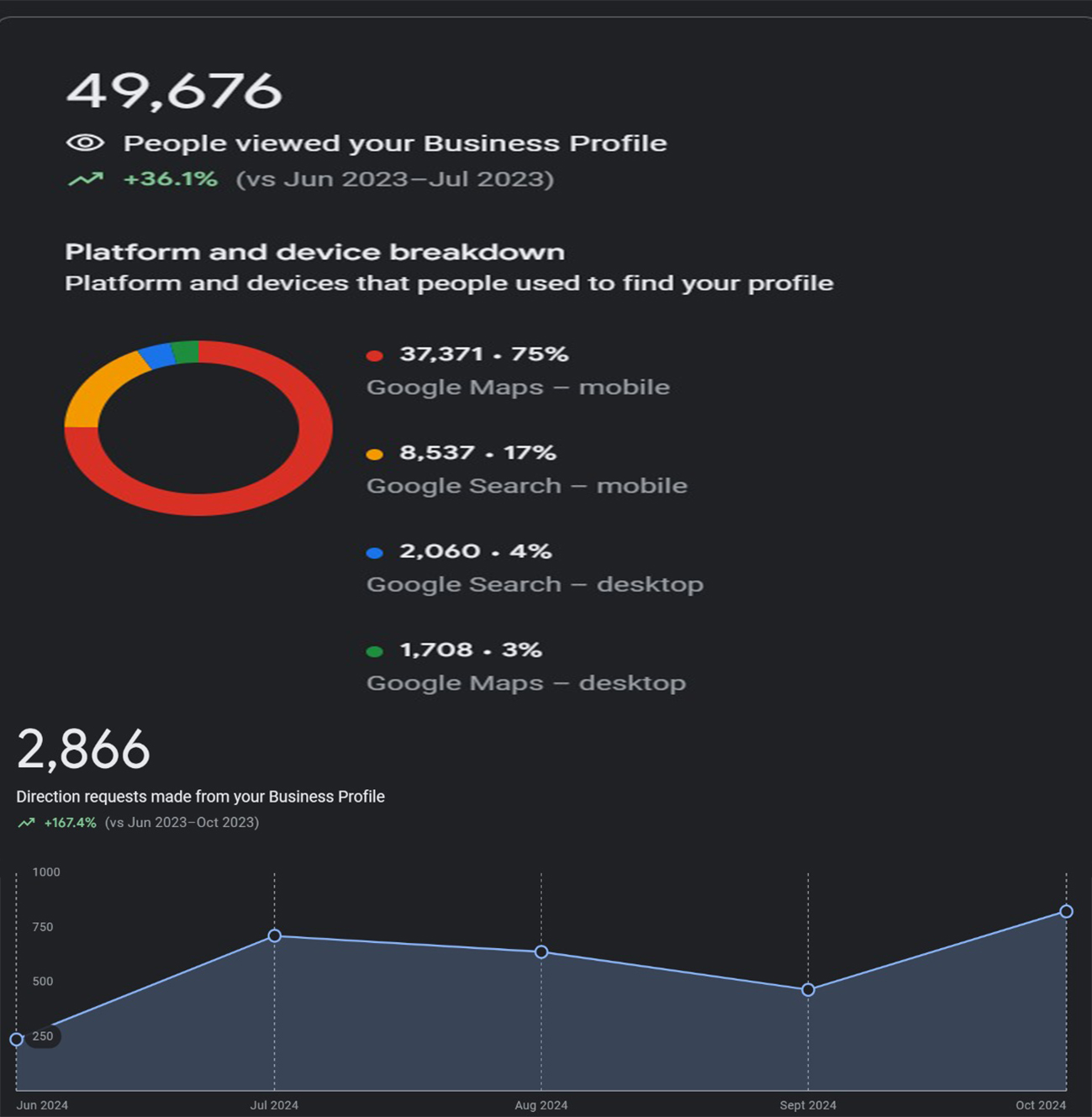 Enhancing Local SEO and Google Maps Visibility for a Riyadh Café