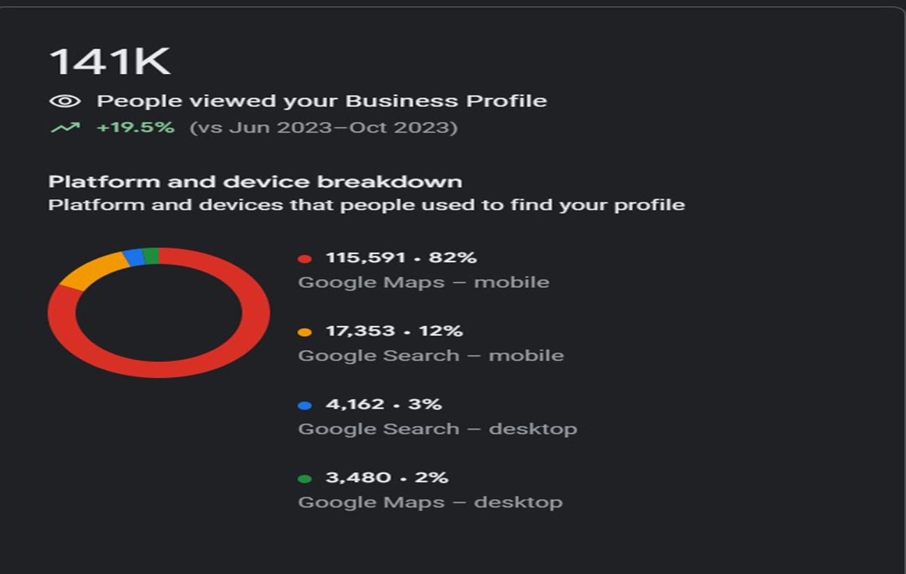 Boosting Local SEO and Google Maps Visibility for a Newly Launched Café in Makkah