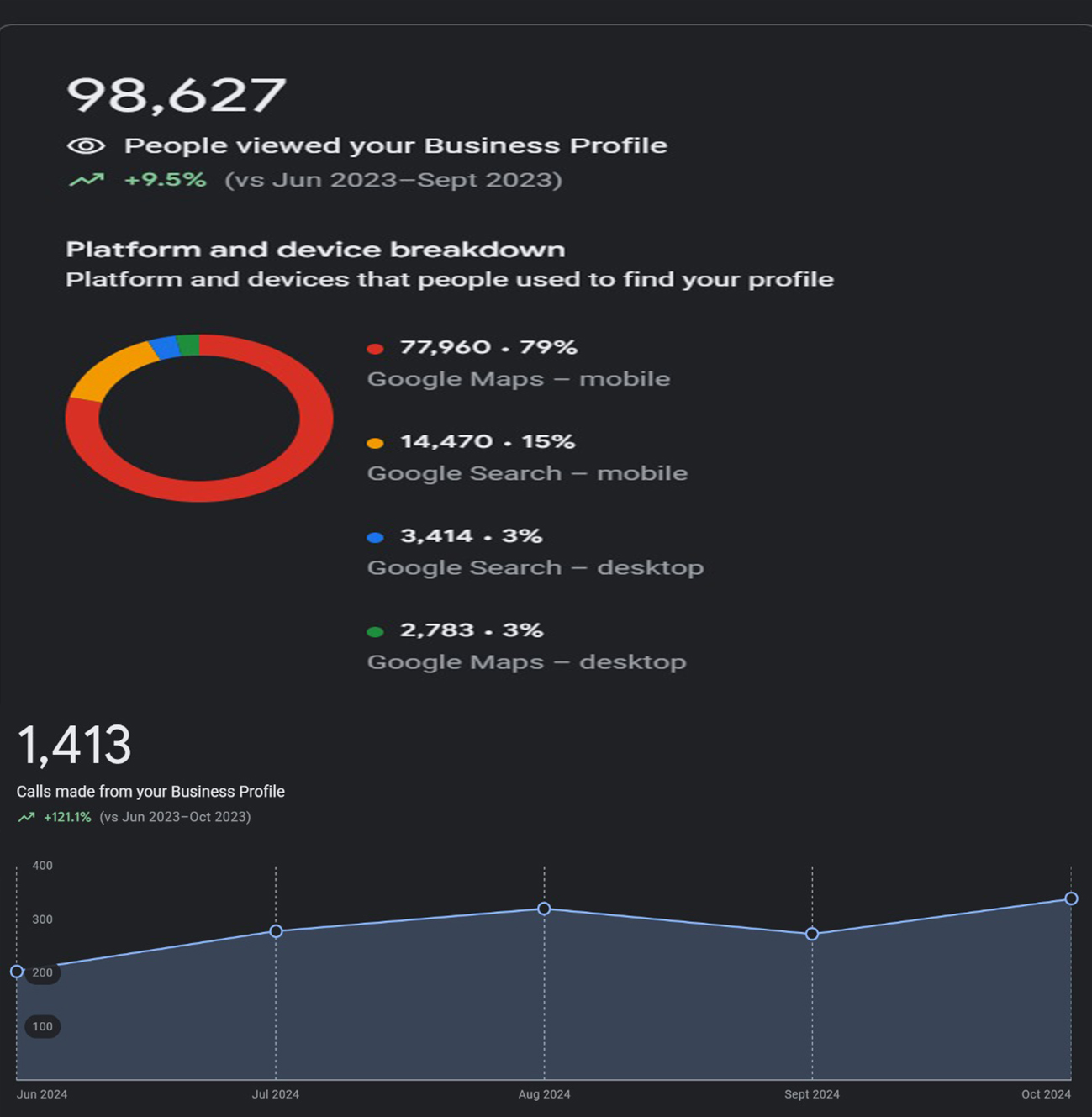 Boosting Local SEO and Google Maps Visibility for a Shawarma Restaurant in Jeddah