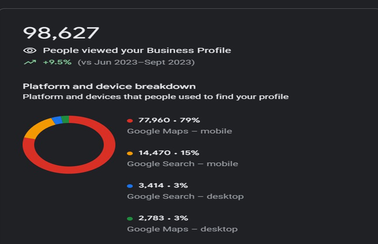 Boosting Local SEO and Google Maps Visibility for a Shawarma Restaurant in Jeddah