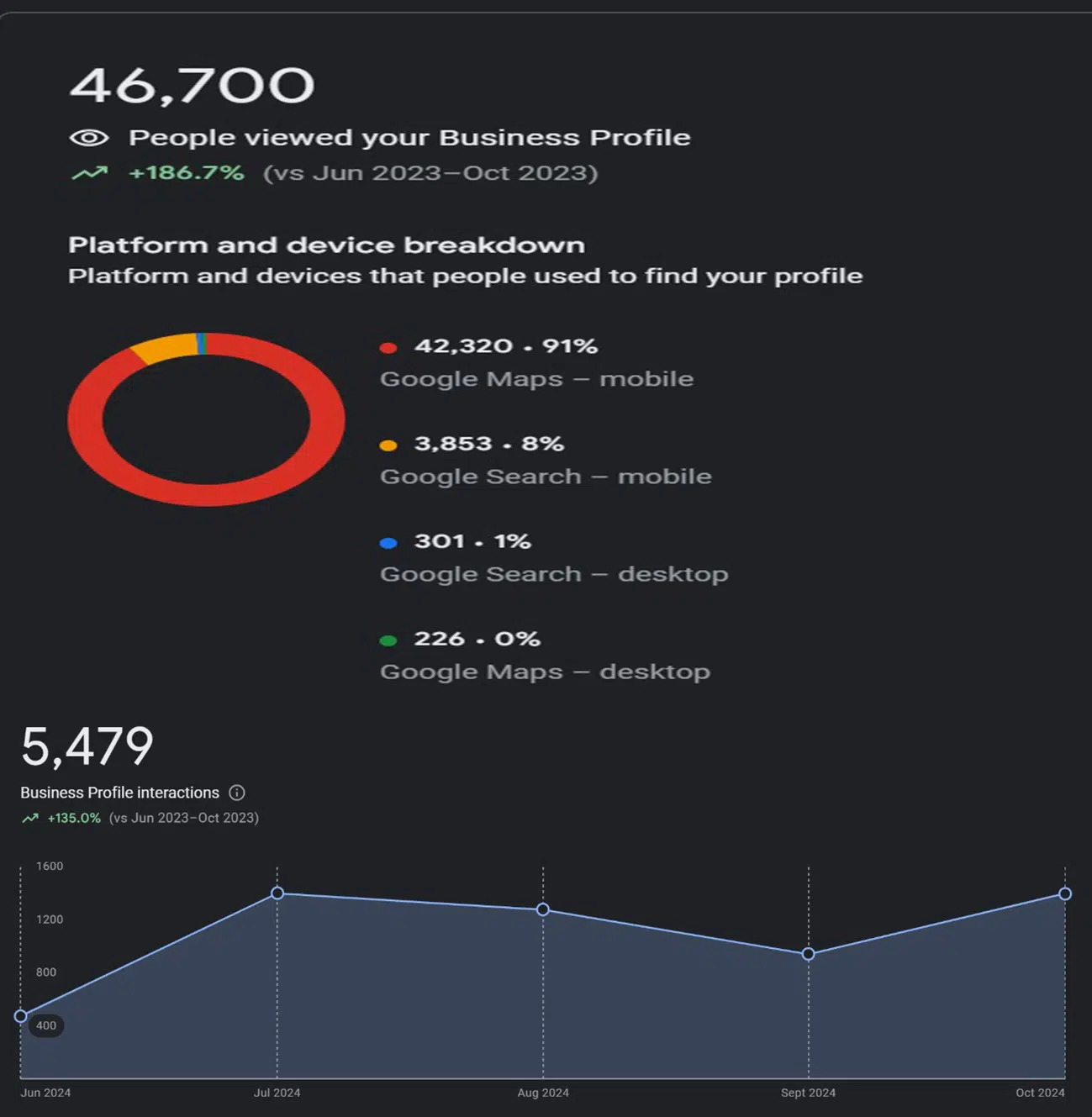 تعزيز السيو المحلي وظهور جوجل ماب لمطعم سي فود في الرياض