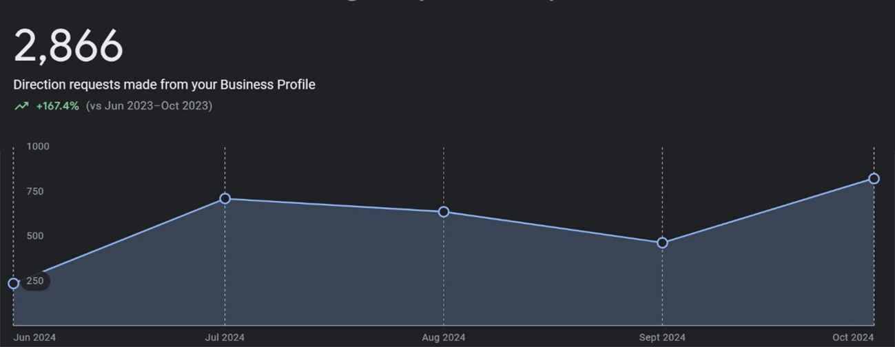 Case Study: Local SEO and Google Maps Visibility for a Café in Riyadh