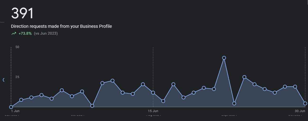 Local SEO and Google Maps Optimization for a Newly Established Café in Mecca
