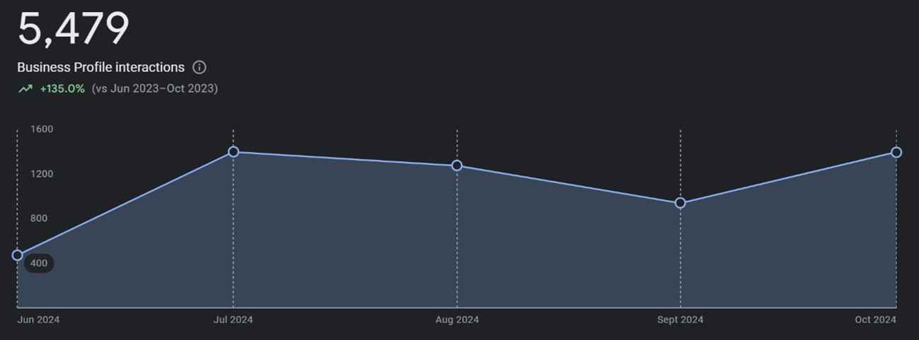 Local SEO and Google Maps Optimization for a Seafood Restaurant in Riyadh